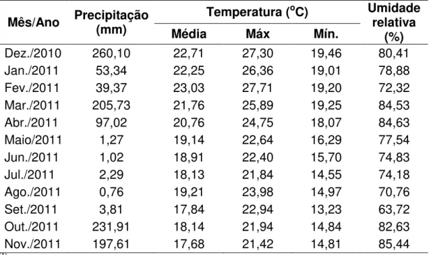 Tabela  6  -  Dados  climáticos  obtidos  durante  o  período  de  condução  do  experimento (1)