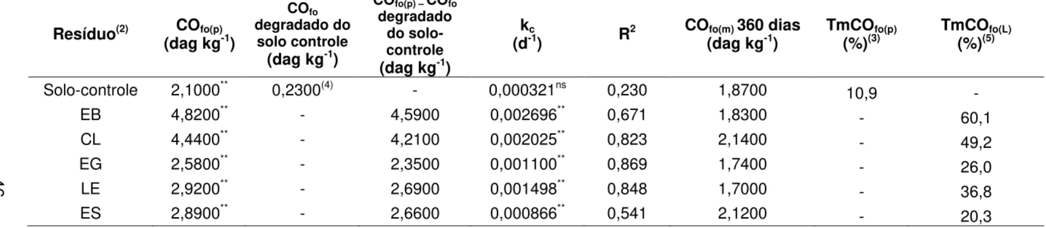 Tabela 8 - Parâmetros das equações de cinética de primeira ordem (1)  da decomposição do material orgânico, obtidos a partir dos  ajustes  dos  dados  de  carbono  orgânico  facilmente  oxidável  (CO fo )  em  solos  nos  quais  os  resíduos  foram  aplica