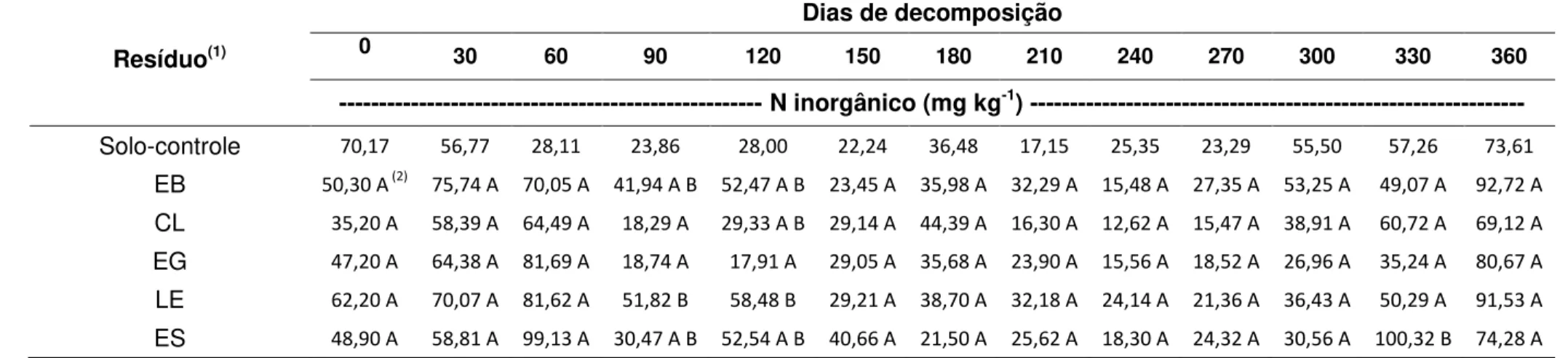 Tabela 11 - Concentrações de nitrogênio inorgânico no solo-controle e nas amostras de solo em que os resíduos foram aplicados  incorporados, obtidas durante o período de monitoramento 