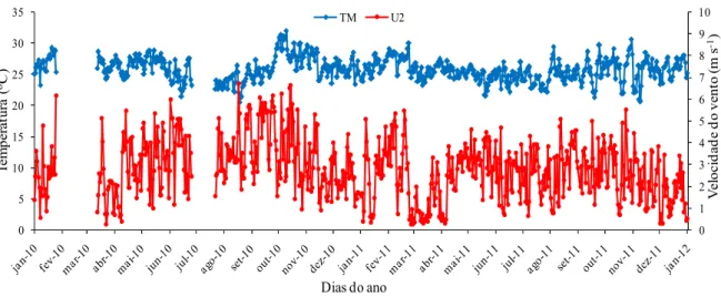 Figura 2. Temperatura média diária (TM) e velocidade média diária do vento, a dois metros de 