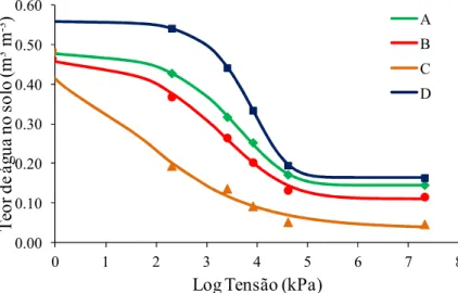 Figura 9. Curvas características de retenção de água no solo: A (camada de solo compreendida 