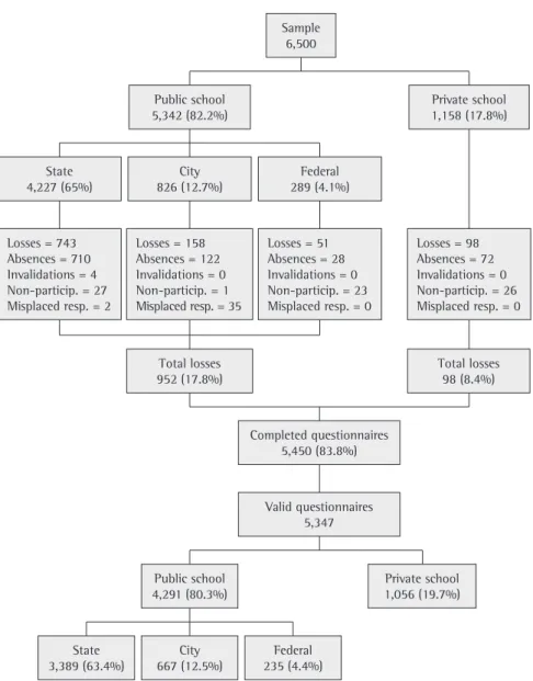 Figure 1 - Flowchart of the sample obtained in the survey on psychoactive substance use among adolescent  students in the city of Salvador, Brazil, 2008