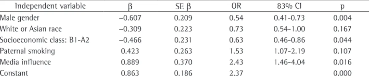 Table 2 - Results of the final model of multivariate logistic regression analysis a  for age at smoking experimentation  among students (11-14 years) in the city of Salvador, Brazil, 2008.