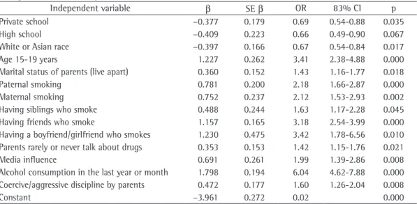 Table 4 - Results of the final model of multivariate logistic regression analysis a  for smoking experimentation  among students in the city of Salvador, Brazil, 2008.