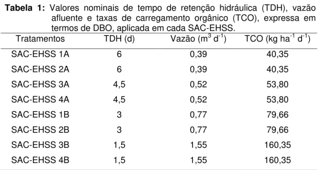 Tabela  1:  Valores  nominais  de  tempo  de  retenção  hidráulica  (TDH),  vazão  afluente  e  taxas  de  carregamento  orgânico  (TCO),  expressa  em  termos de DBO, aplicada em cada SAC-EHSS