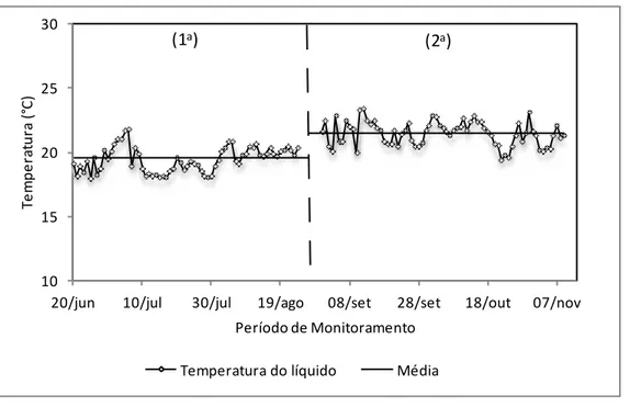 Figura  6:Variação  na  temperatura  do  líquido  ocorrida  durante  a  fase  experimental