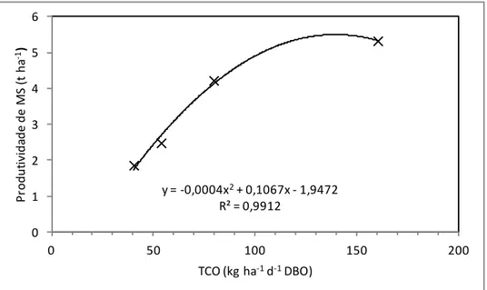 Figura 9: Produtividade de matéria seca nos SACs-EHSS em função da taxa  de carregamento orgânico