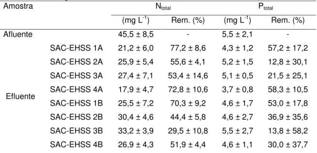 Tabela 8: Valores médios e desvio padrão de nitrogênio total (N total ) e fósforo 