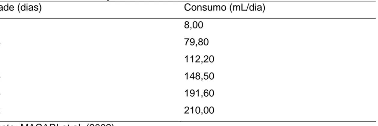 Tabela 5 - Consumo de água por frangos de corte no período entre 1 a 42 dias de  idade em condições de termoneutralidade