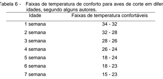Tabela 6 -   Faixas de temperatura de conforto para aves de corte em diferentes  idades, segundo alguns autores