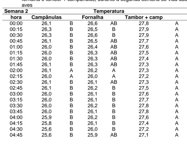 Tabela 8 - Valores de temperatura média, com intervalos de 15 minutos, observados  nos ambientes de criação aquecidos pelos sistemas campânulas a gás,  fornalha e tambor + campânulas, durante a segunda semana de vida das  aves 