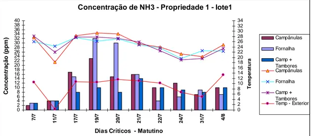 Figura 29 - Relação dos dias críticos de concentração de  NH 3  (ppm) e temperatura do 