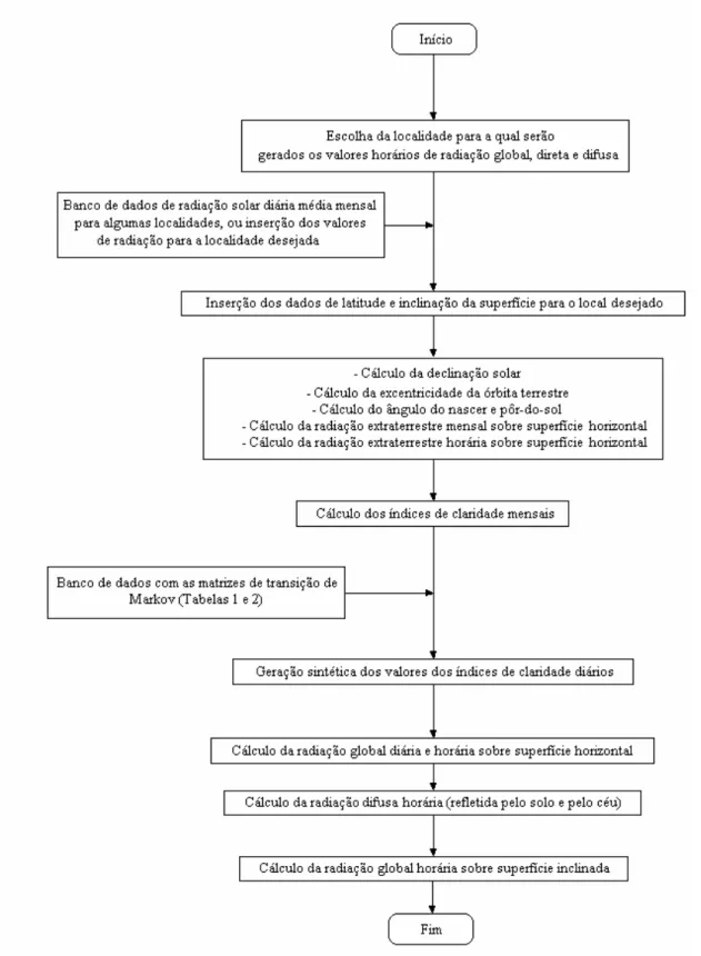 Figura 4.4. Fluxograma para o cálculo da radiação global horária sobre plano inclinado,  voltado para o equador