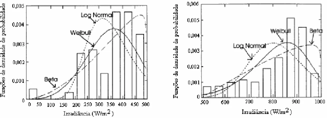 Figura 4.5. Histogramas e funções de densidade de probabilidade para dois intervalos de  radiação solar para uma dada hora de um dia típico em um mês