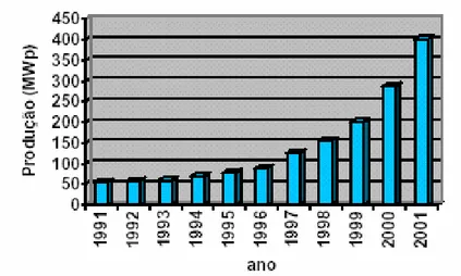 Figura 2.2. Evolução da produção mundial de módulos fotovoltaicos entre os anos de  1991 e 2001