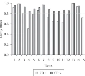 Figure  2  -  Cognitive  debriefing  phases.  The  graph  shows the clarity index of each item in the “Asthma  Control  Scoring  System  User’s  Guide”