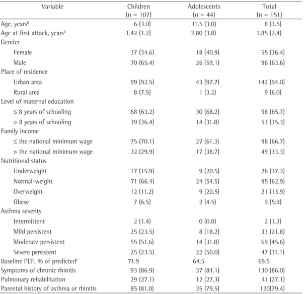 Table  1  -  Demographic  and  clinical  characteristics  of  the  study  sample  of  children  and  adolescents  with  asthma