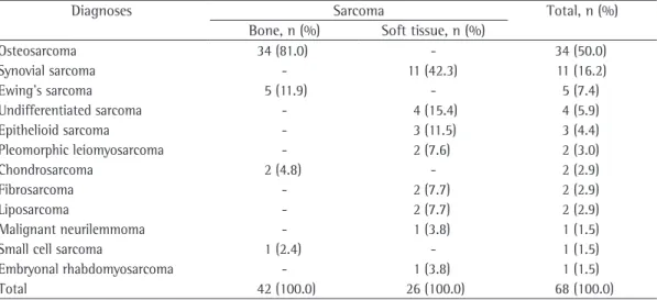 Table  1  -  Absolute  and  relative  distribution,  in  decreasing  order  of  frequency,  of  all  histological  types  of  sarcomas diagnosed in the 68 patients investigated