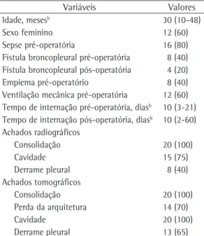 Tabela 1 - Principais características clínicas, achados  radiológicos e tomográficos. a