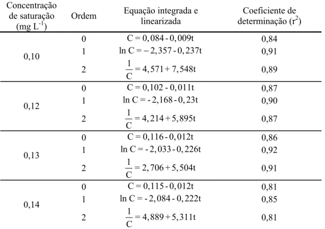 Tabela 4 - Modelos cinéticos de decomposição  Concentração  
