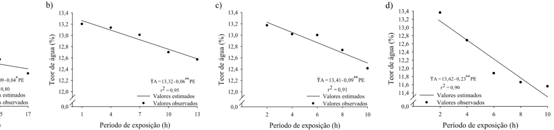 Figura 1 - Valores estimados e observados do teor de água (TA) da farinha de trigo ozonizada nas concentrações: a) 0,54 mg L -1 ; b) 1,07 mg L -1 ; c) 1,61 mg  L -1 ; e d) 2,14 mg L -1  em função do período de exposição ao gás (PE)