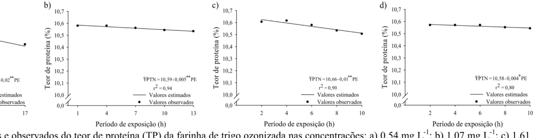 Figura 3 - Valores estimados e observados do teor de proteína (TP) da farinha de trigo ozonizada nas concentrações: a) 0,54 mg L -1 ; b) 1,07 mg L -1 ; c) 1,61  mg L -1 ; e d) 2,14 mg L -1  em função do período de exposição ao gás (PE)