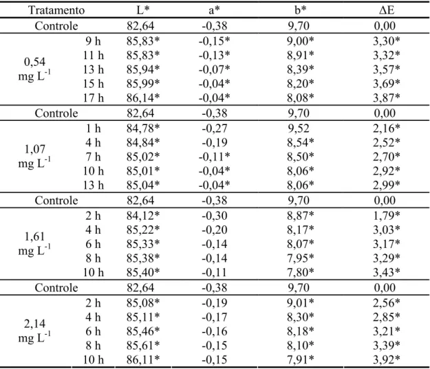 Tabela 2 - Valores médios de L*, a*, b* e  ΔE da farinha de trigo controle e  ozonizada em diferentes concentrações e períodos de exposição ao gás 
