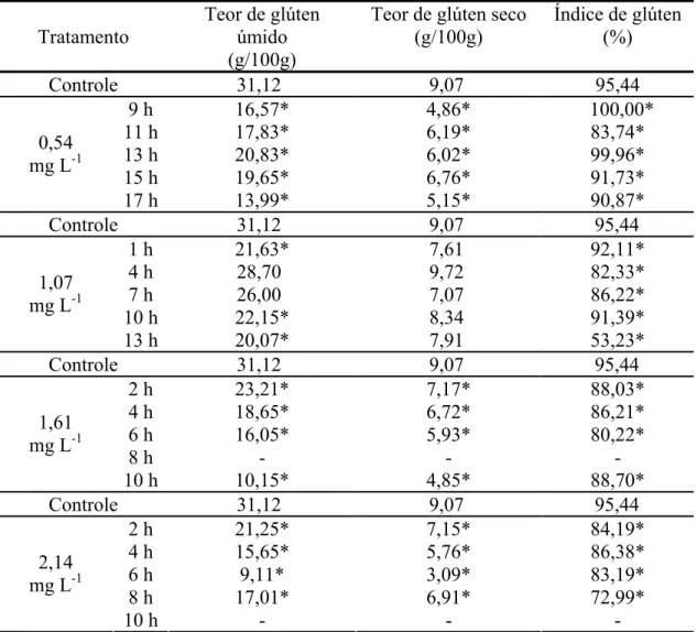 Tabela 1 - Valores médios de teor de glúten úmido, teor de glúten seco e índice de  glúten da farinha de trigo controle e ozonizada em diferentes  concentrações e períodos de exposição ao gás 