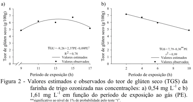Figura 2 - Valores estimados e observados do teor de glúten seco (TGS) da  farinha de trigo ozonizada nas concentrações: a) 0,54 mg L -1  e b) 