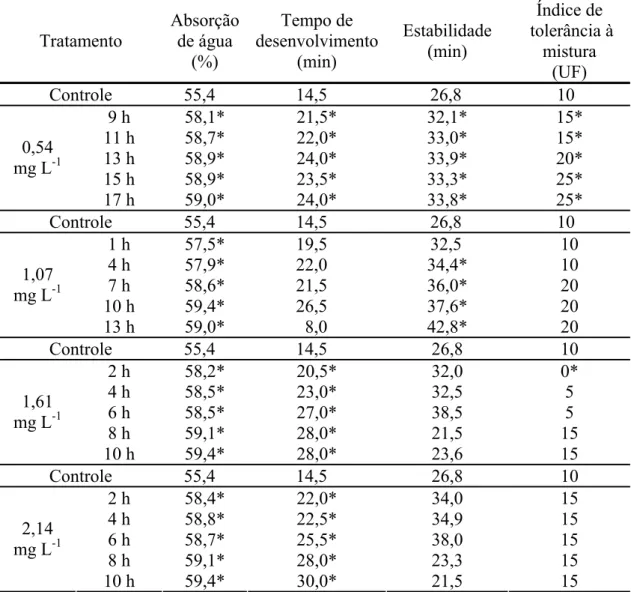 Tabela 2 - Valores médios dos parâmetros farinográficos da farinha de trigo controle  e ozonizada em diferentes concentrações e períodos de exposição ao gás 