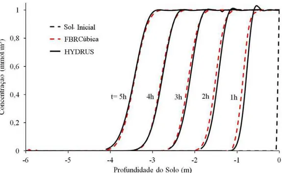 Figura 1.2. Perfil espacial-temporal da concentração de soluto em solo obtido pelo  método proposto e pelo programa HYDRUS para o primeiro exemplo  (condições de contorno de Dirichlet para as equações de Richards e de  transporte de soluto)