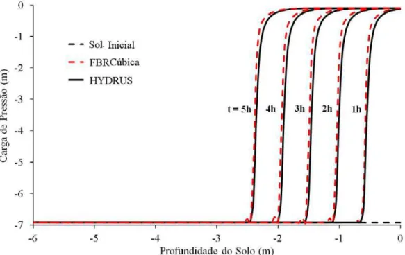 Figura 1.3. Perfil espacial-temporal da carga de pressão em solo obtido pelo método  proposto e pelo programa HYDRUS para o segundo exemplo (condição  de contorno de fluxo  q (t) 0 = − 0,1  m h⋅ − 1  para a equação de Richards)