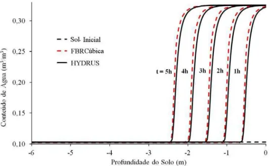 Figura 1.4. Perfil espacial-temporal do conteúdo volumétrico de água em solo obtido  pelo método proposto e pelo programa HYDRUS para o segundo  exemplo (condição de contorno de fluxo  q (t) 0 = − 0,1  m h⋅ − 1  para a  equação de Richards)