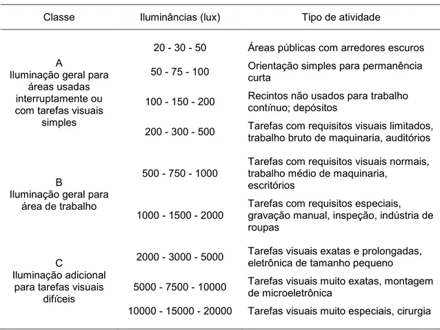 Tabela 4 – Iluminâncias por classe de tarefas visuais  