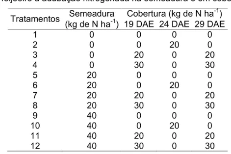 Tabela 3. Tratamentos utilizados no experimento para avaliação da resposta do  feijoeiro à adubação nitrogenada na semeadura e em cobertura 