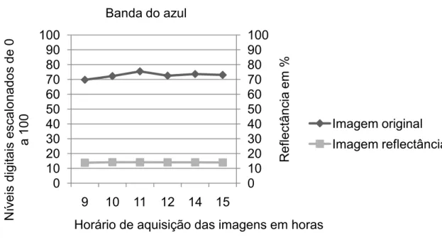 Figura 16. Gráfico dos valores dos níveis digitais e da reflectância, do mesmo  alvo, em diferentes horários, para a banda do azul