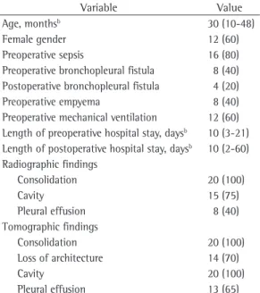 Table 1 - Principal clinical characteristics, radiographic  findings, and tomographic findings