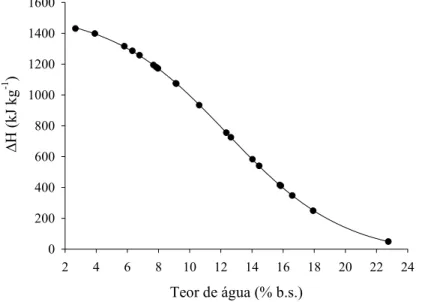 Figura 5. Entalpia diferencial de dessorção para diferentes teores de água dos grãos de  pinhão-manso