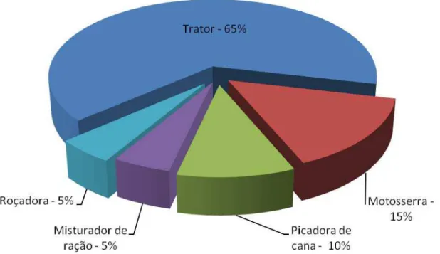 Figura 4 – Percentual de acidentes de acordo com o agente causador.  Fonte: Monteiro et al., 2010 – UNESP 