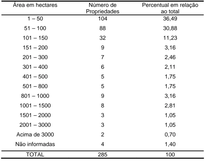 Tabela 7 – Distribuição das propriedades amostradas segundo o tamanho da  área em ha 