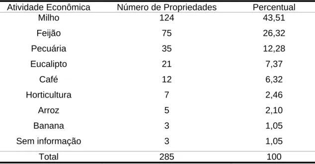 Tabela 8 – Distribuição das propriedades amostradas segundo o tipo de  atividade econômica principal 