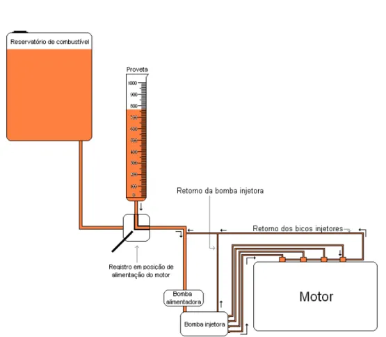 FIGURA 9.  Representação  esquemática  do  medidor  do  consumo  de  combustível  no  trator  operando  em  modo  de  alimentação  do  motor 