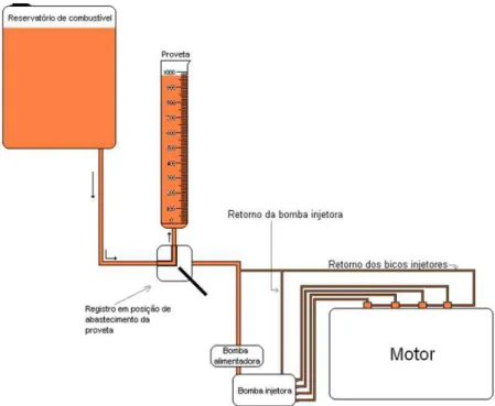 FIGURA 10.  Representação  esquemática  do  medidor  do  consumo  de  combustível no trator operando em modo de reabastecimento da  proveta 