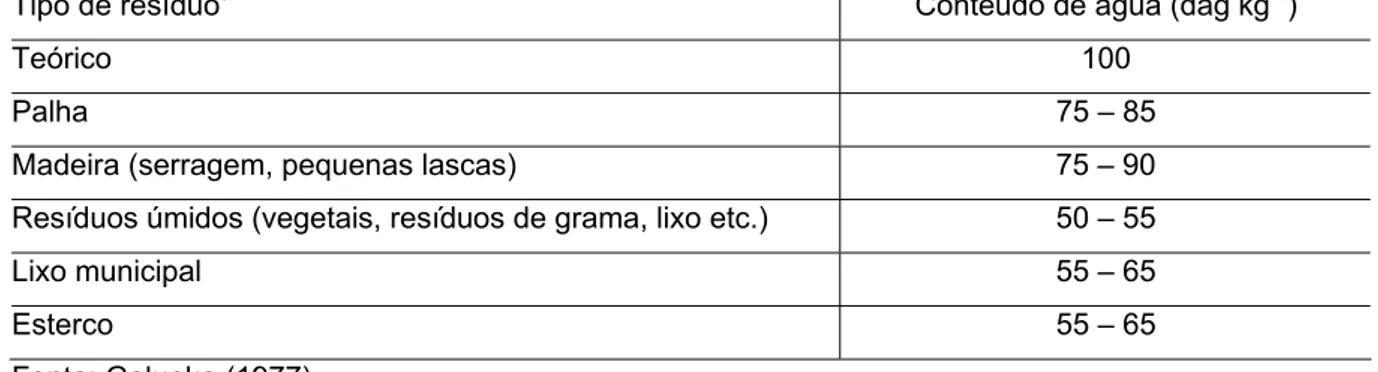 Tabela 1. Conteúdo máximo de água recomendado para a compostagem de diferentes resíduos