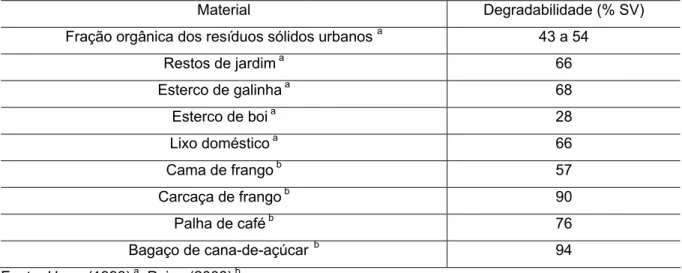 Tabela 2. Degradabilidade de diferentes materiais orgânicos: 