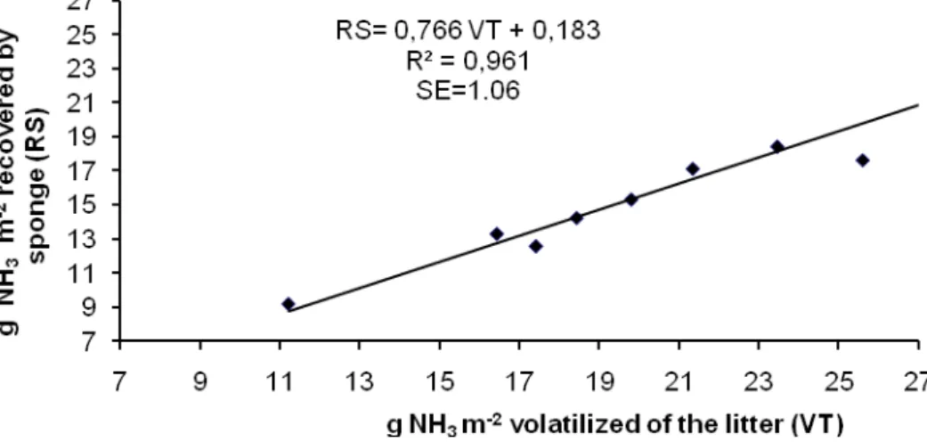 Figure 6 – Curve of ammonia recovery analyses in function of volatilization from  the bed