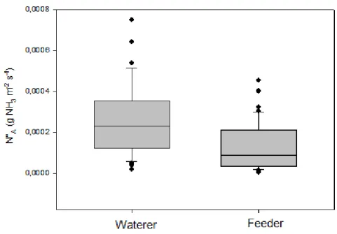 Figure 9 – Ammonia flux in function of localization.  
