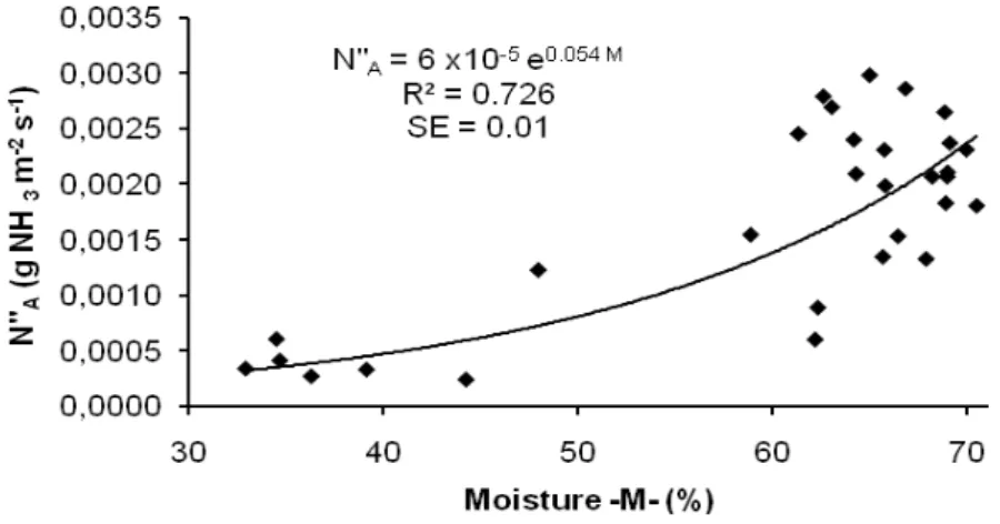 Figure 13 – Ammonia flux in function of the bedding moisture content. 
