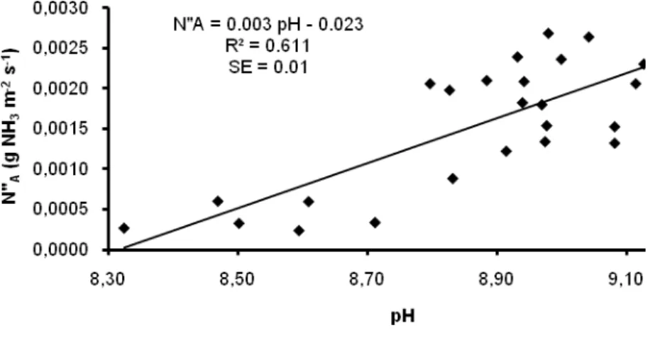 Figure 14 – Ammonia flux in function of pH. 