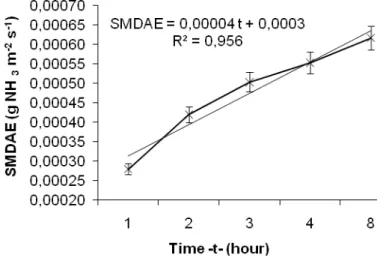 Figure  3  shows  the  behavior  of  the  ammonia  flux  obtained  by  the  SMOAE method in units of hourly mass emission rate